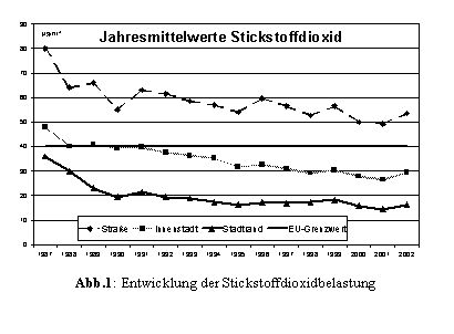 Textfeld:  
Abb.1: Entwicklung der Stickstoffdioxidbelastung

