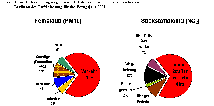 Textfeld: Abb.2: Erste Untersuchungsergebnisse, Anteile verschiedener Verursacher in Berlin an der Luftbelastung für das Bezugsjahr 2001
Feinstaub (PM10) Stickstoffdioxid (NO2)
