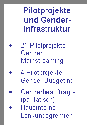 Textfeld: Pilotprojekte
und Gender-Infrastruktur
· 21 Pilotprojekte Gen-der Mainstreaming
· 4 Pilotprojekte Gen-der Budgeting
· Genderbeauftragte (paritätisch)
· Hausinterne Len-kungsgremien
