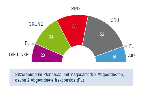 Die Sitzverteilung im Plenarsaal als Tortendiagramm